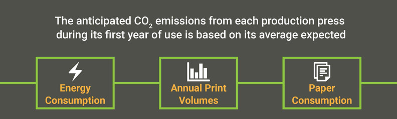 The anticipated CO2 emissions from each production press during its first year of use is based on its average expected Energy Consumption, Annual Print Volumes, and Paper Consumption.