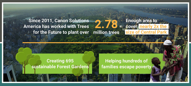 Since 2011, Canon Solutions America has worked with Trees for the Future to plant over 1.7 million trees, enough area to cover 1.5x the size of Central Park, creating 680 sustainable Forest Gardens, helping over 680 families escape poverty.