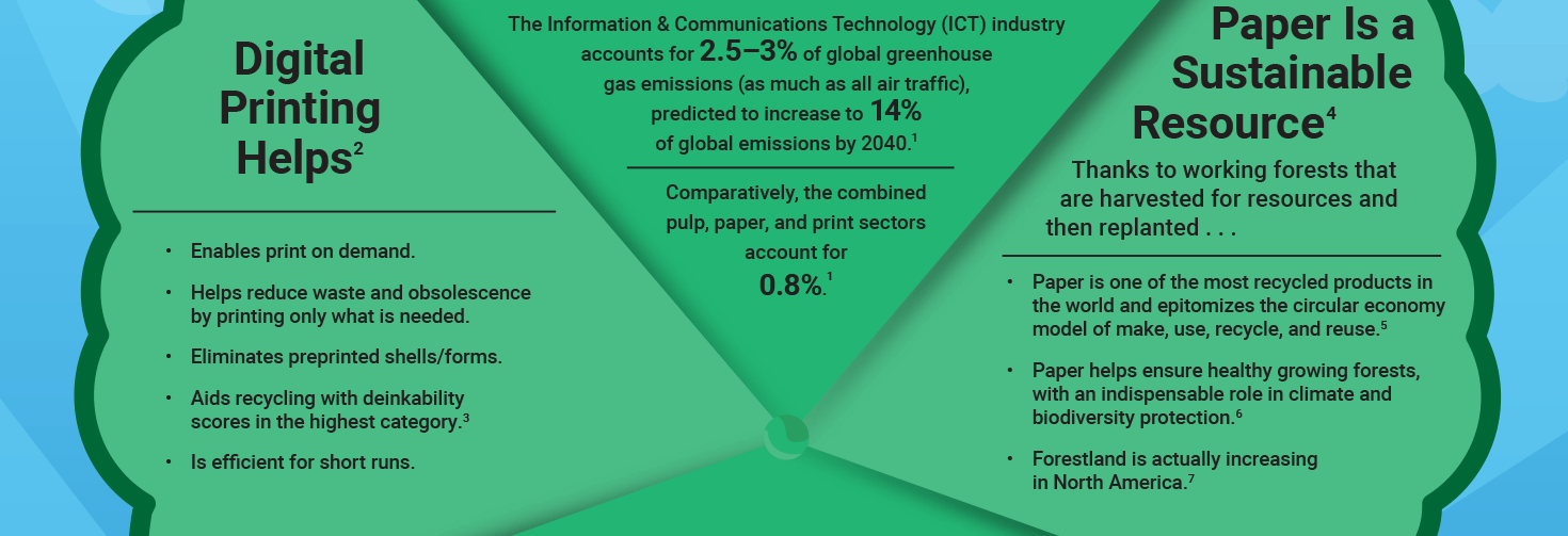 The Information & Communications Technology (ICT) industry accounts for 2.5–3% of global greenhouse gas emissions (as much as all air traffic), predicted to increase to 14% of global emissions by 2040. Digital Printing Helps - Enables print on demand. Helps reduce waste and obsolescence by printing only what is needed. Eliminates preprinted shells/forms. Aids recycling with deinkability scores in the highest category. Is efficient for short runs. Paper Is a Sustainable Resource - Thanks to working forests that are harvested for resources and then replanted . . . Paper is one of the most recycled products in the world and epitomizes the circular economy model of make, use, recycle, and reuse. Paper helps ensure healthy growing forests, with an indispensable role in climate and biodiversity protection. Forestland is actually increasing in North America.