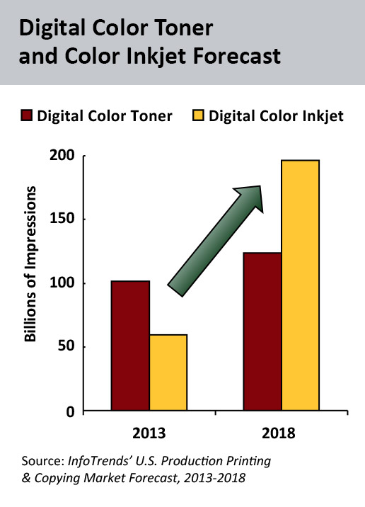 Digital Color Toner and Color Inkjet Forecast. The number of impressions for Digital Color Toner will increase by approximately 20% from 2013 to 2018, while the number of impressions for Digital Color Inkjet will increase by almost 100% for the same time period. Source: InfoTrends’ U.S. Production Printing & Copying Market Forecast, 2013-2018