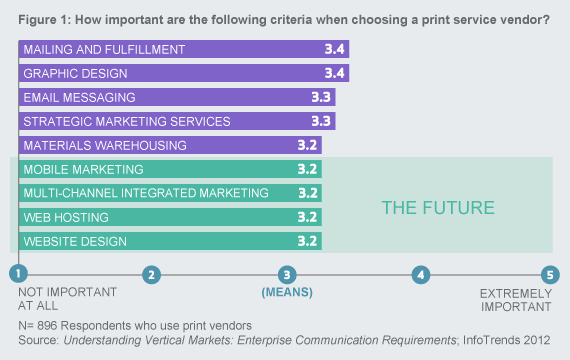 Figure 1: How important are the following criteria when choosing a print service vendor?