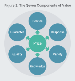 seven-components-of-value-chart-260.gif